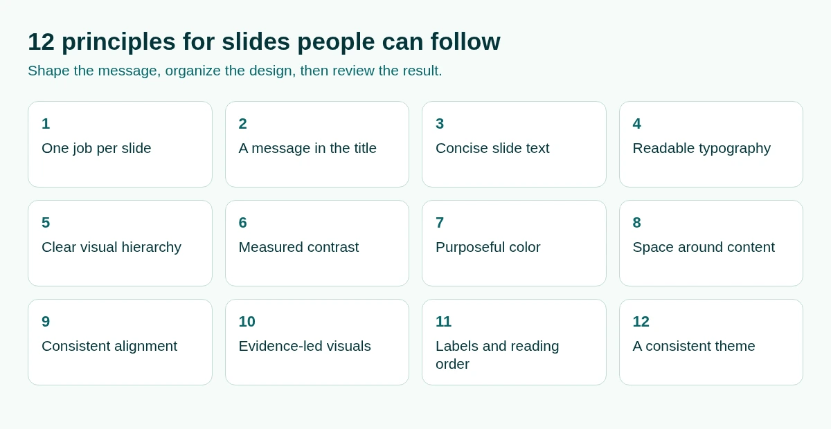 Diagram of 12 slide design principles, from one job per slide and a message in the title to labels, reading order, and a consistent theme