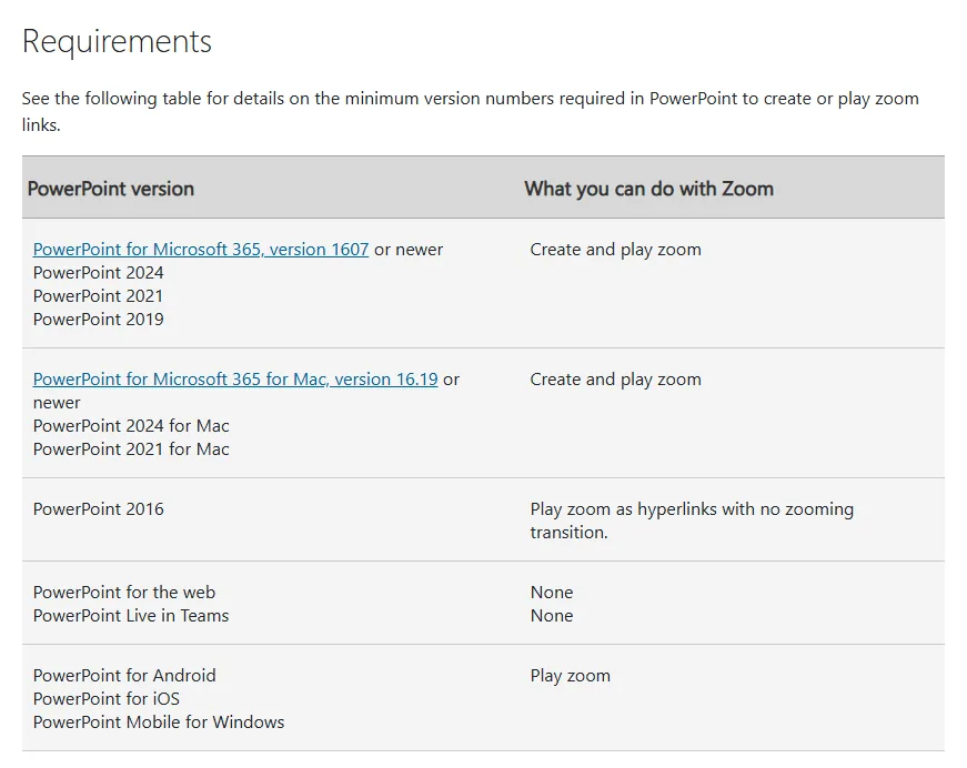 Screenshot of the Requirements table on the Microsoft Support page about zoom, listing PowerPoint versions and what each can do with Zoom